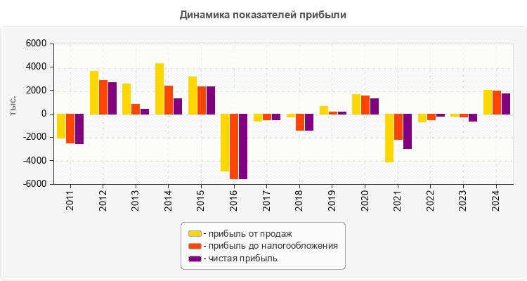 Динамика показателей прибыли