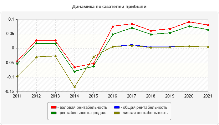 Динамика показателей прибыли