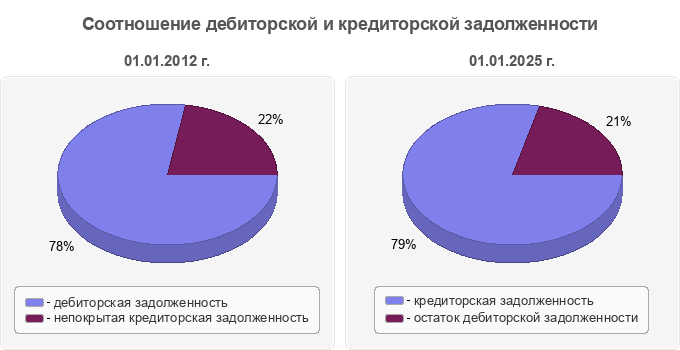 Соотношение дебиторской и кредиторской задолженности