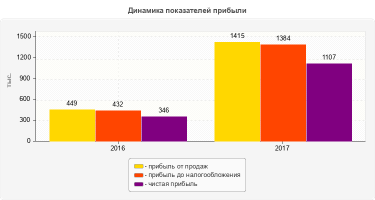 Динамика показателей прибыли