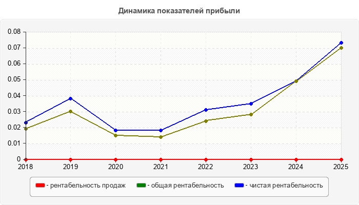 Динамика показателей прибыли