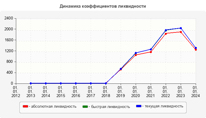 Динамика коэффициентов ликвидности