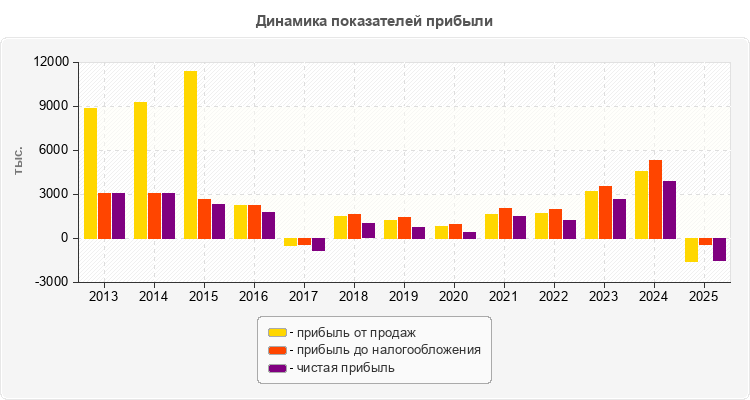 Динамика показателей прибыли