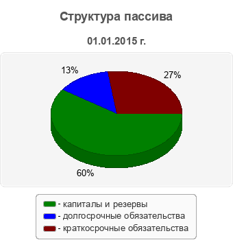 Структура пассива