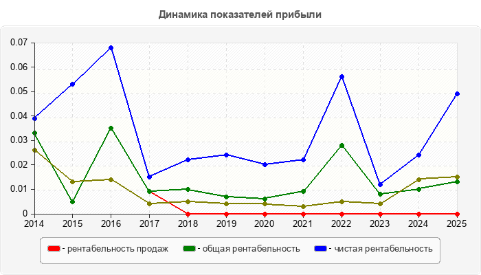 Динамика показателей прибыли