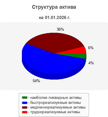 Структура актива