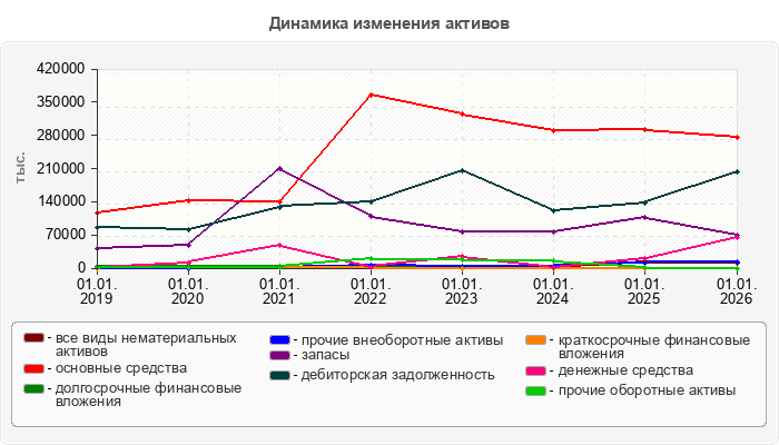 Динамика изменения активов
