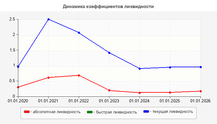 Динамика коэффициентов ликвидности