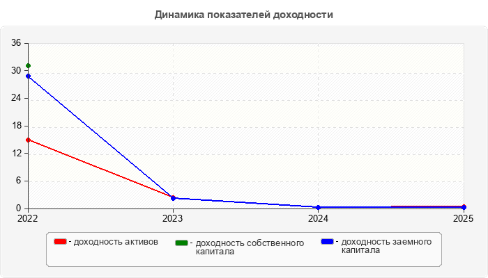 Динамика показателей доходности