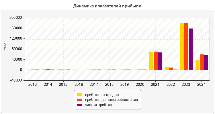 Динамика показателей прибыли