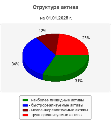 Структура актива