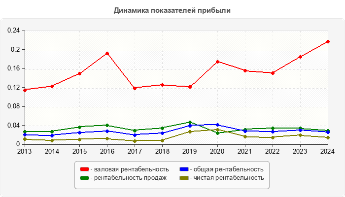 Динамика показателей прибыли