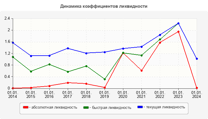 Динамика коэффициентов ликвидности
