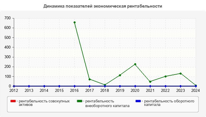 Динамика показателей экономическая рентабельности