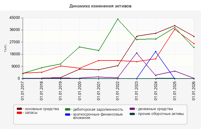 Динамика изменения активов