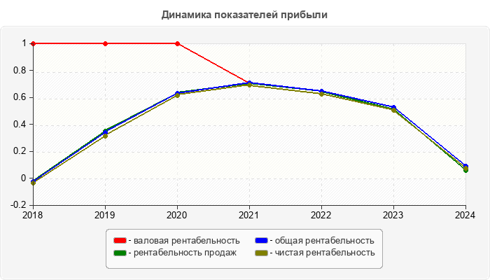 Динамика показателей прибыли