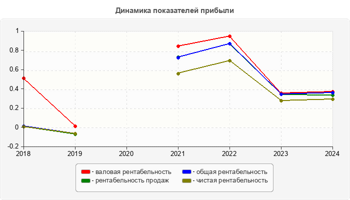Динамика показателей прибыли
