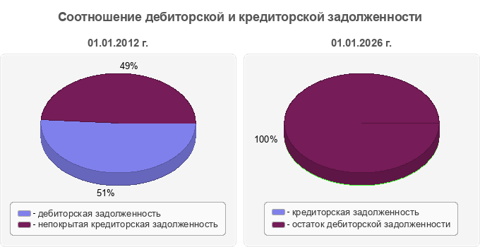 Соотношение дебиторской и кредиторской задолженности
