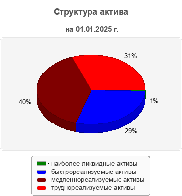 Структура актива