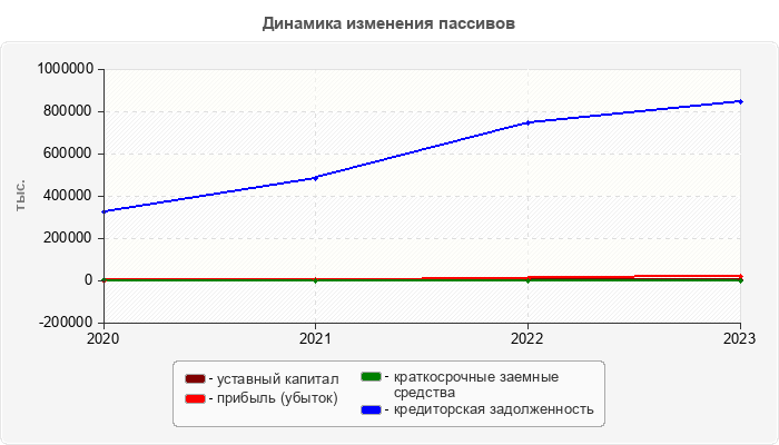 Динамика изменения пассивов