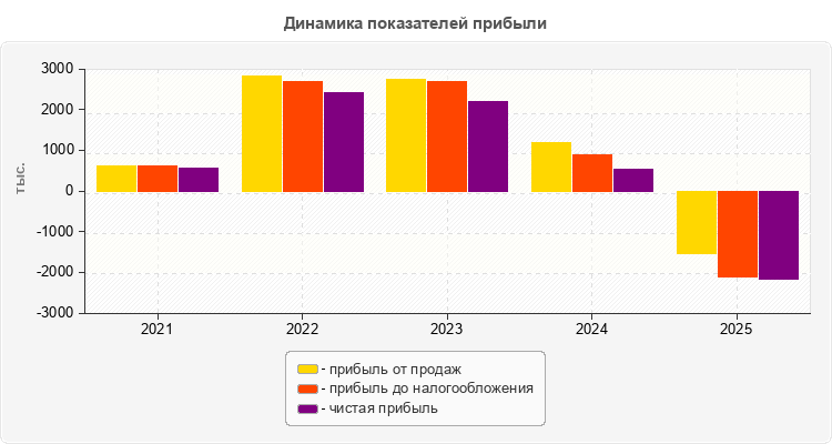 Динамика показателей прибыли