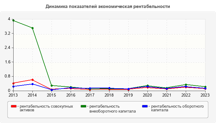Динамика показателей экономическая рентабельности