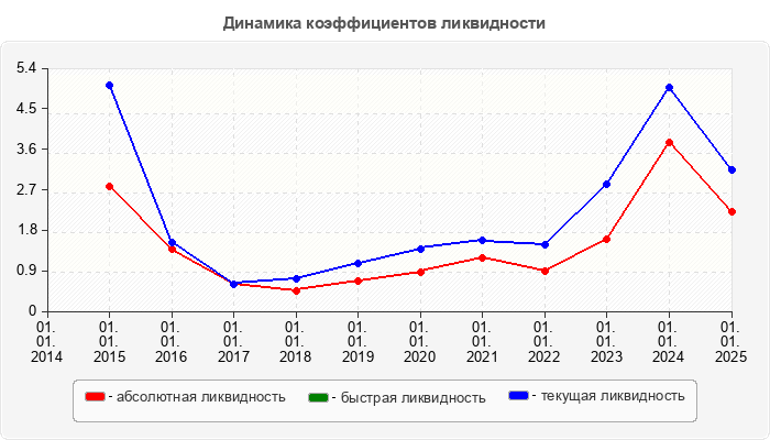 Динамика коэффициентов ликвидности