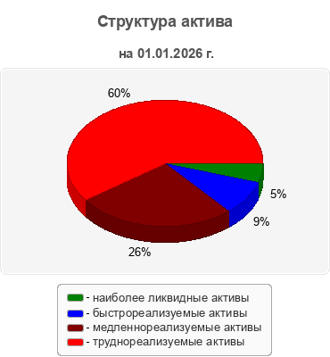 Структура актива