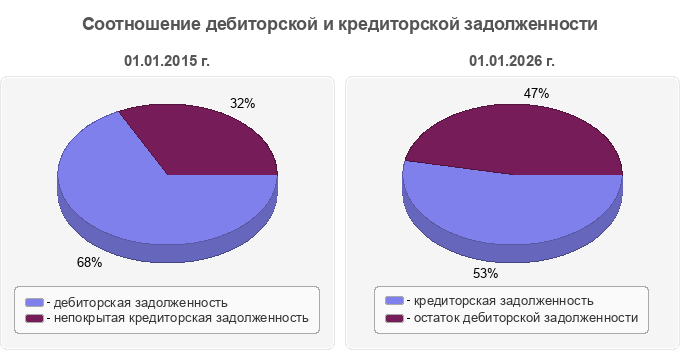 Соотношение дебиторской и кредиторской задолженности