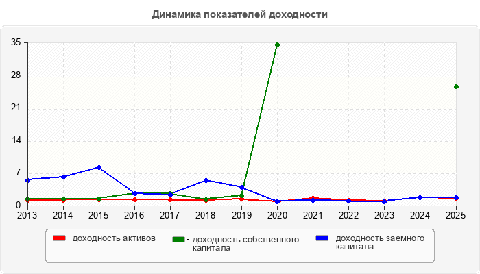 Динамика показателей доходности