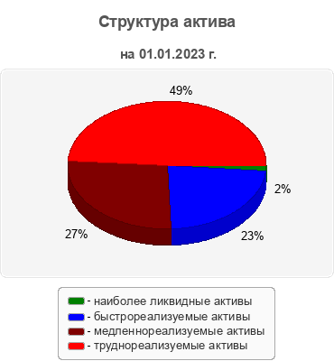 Структура актива