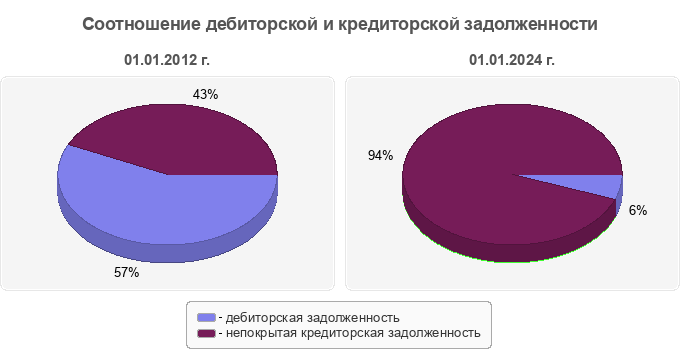 Соотношение дебиторской и кредиторской задолженности