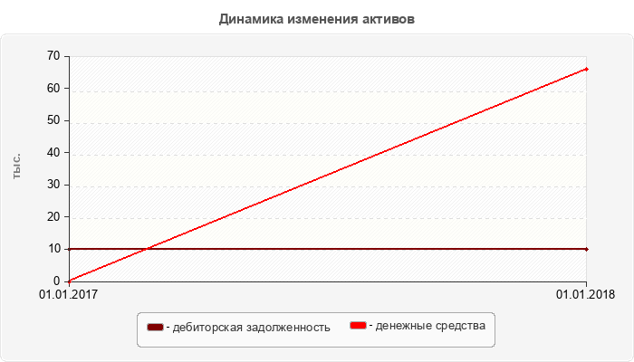 Динамика изменения активов