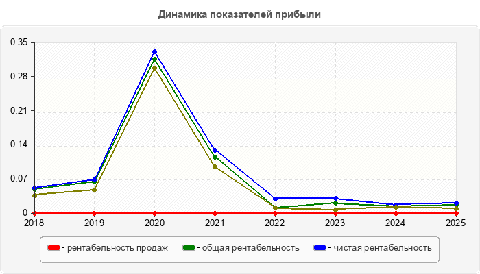 Динамика показателей прибыли