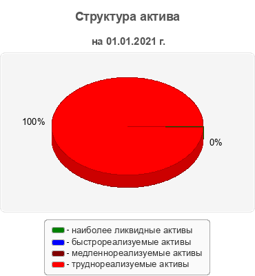 Структура актива