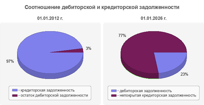 Соотношение дебиторской и кредиторской задолженности