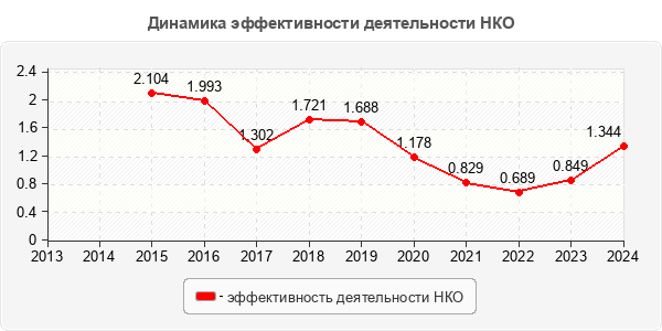 Динамика эффективности деятельности НКО
