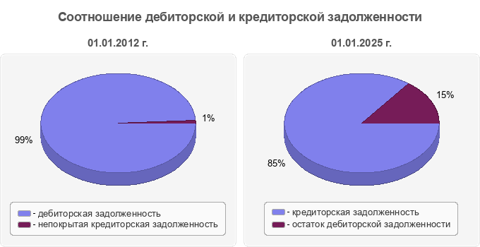 Соотношение дебиторской и кредиторской задолженности