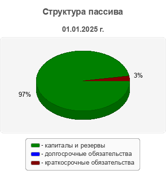 Структура пассива