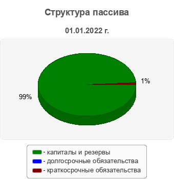 Структура пассива