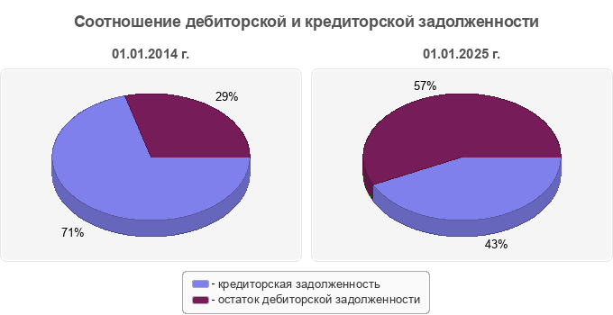 Соотношение дебиторской и кредиторской задолженности
