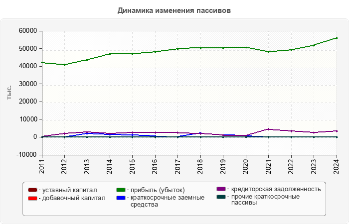 Динамика изменения пассивов