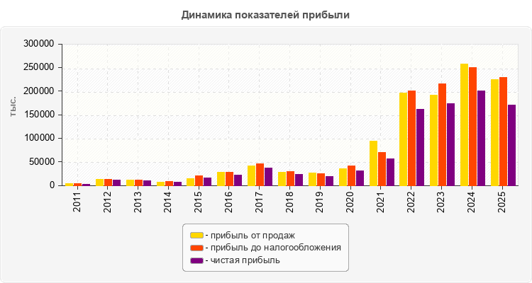Динамика показателей прибыли
