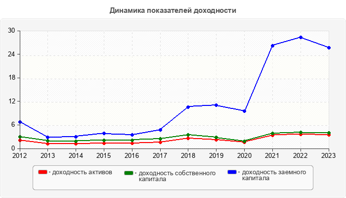 Динамика показателей доходности