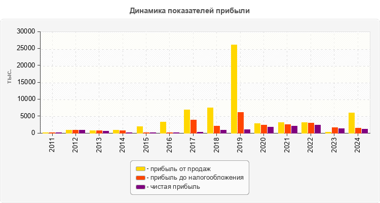 Динамика показателей прибыли