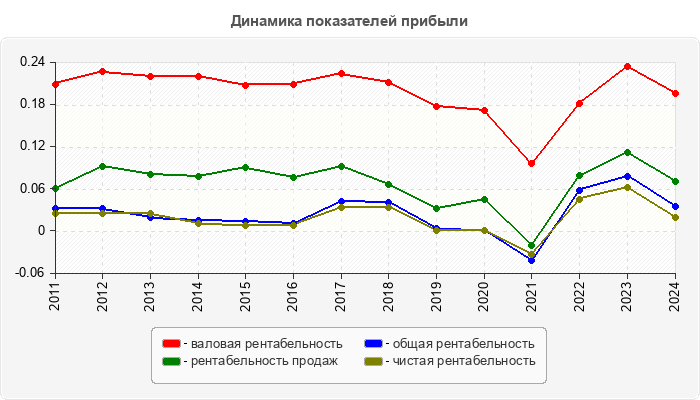 Динамика показателей прибыли