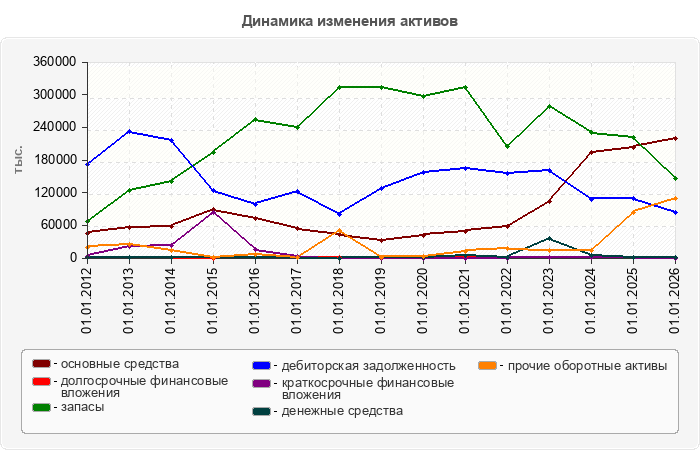 Динамика изменения активов