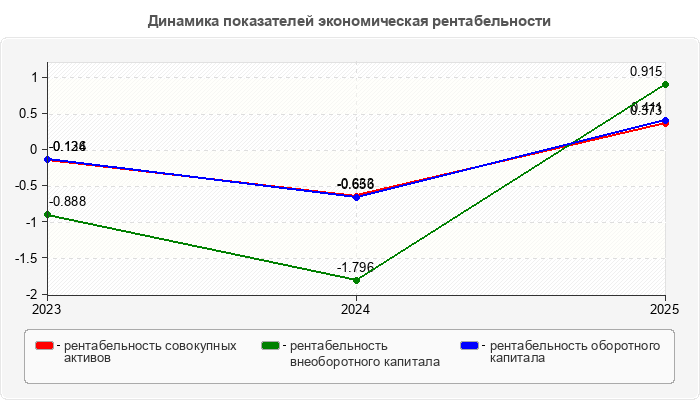 Динамика показателей экономическая рентабельности