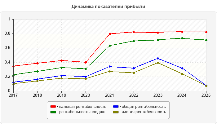 Динамика показателей прибыли