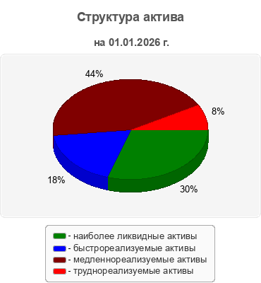 Структура актива